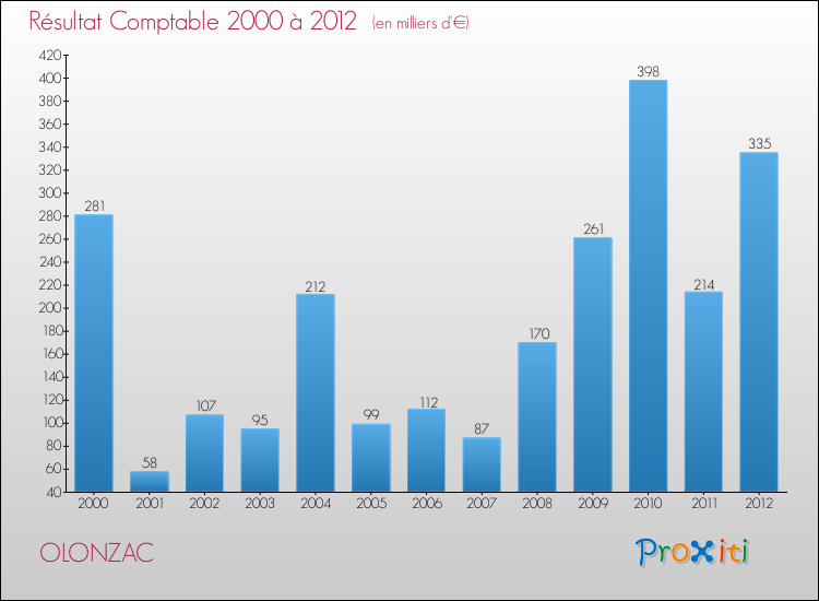 Evolution du résultat comptable pour la commune de OLONZAC de 2000 à 2012 Evolution du résultat comptable pour OLONZAC de 2000 à 2012