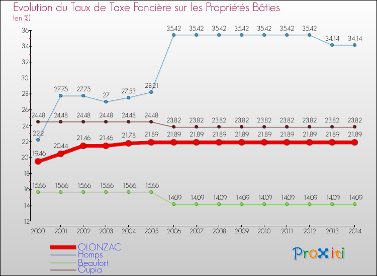 Evolution du taux de la taxe foncière sur le bati pour OLONZAC et les communes proches de 2000 à 2014 Comparaison des taux de taxe foncière sur le bati pour OLONZAC et les communes voisines de 2000 à 2014