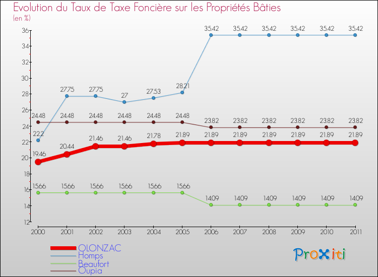 Evolution du taux de la taxe foncière sur le bati pour OLONZAC et les communes proches Comparaison des taux de taxe foncière sur le bati pour OLONZAC et les communes voisines