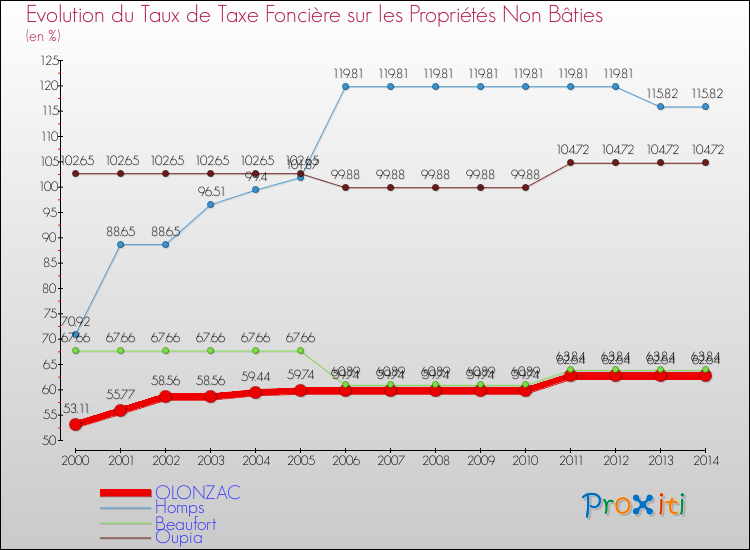 Evolution du taux de la taxe foncière sur les immeubles et terrains non batis pour OLONZAC et les communes proches de 2000 à 2014 Comparaison des taux de la taxe foncière sur les immeubles et terrains non batis pour OLONZAC et les communes voisines de 2000 à 2014