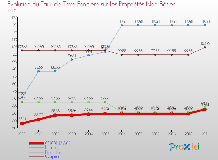 Evolution du taux de la taxe foncière sur les immeubles et terrains non batis pour OLONZAC et les communes proches Comparaison des taux de la taxe foncière sur les immeubles et terrains non batis pour OLONZAC et les communes voisines