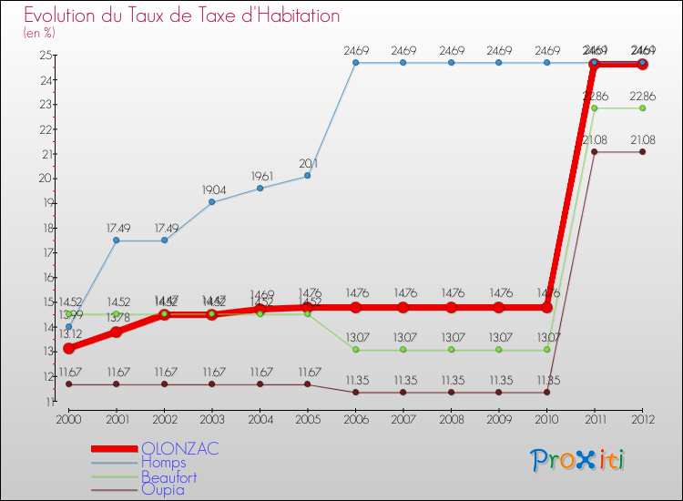 Evolution du taux de la taxe d'habitation pour OLONZAC et les communes proches Comparaison des taux de la taxe d'habitation pour OLONZAC et les communes voisines