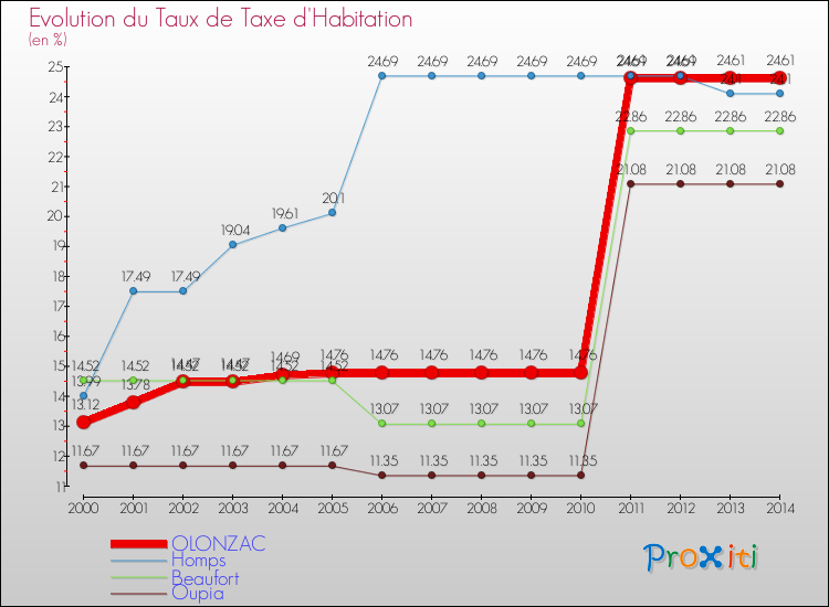 Evolution du taux de la taxe d'habitation pour OLONZAC et les communes proches de 2000 à 2014 Comparaison des taux de la taxe d'habitation pour OLONZAC et les communes voisines de 2000 à 2014