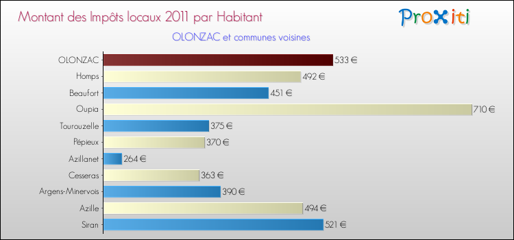 Montant des impôts locaux par Habitant pour OLONZAC et les communes proches Comparaison des impôts locaux par habitant pour OLONZAC et les communes voisines