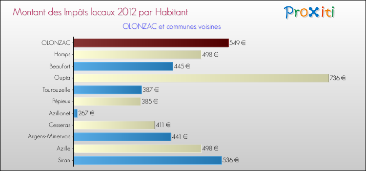 Montant des impôts locaux par Habitant pour OLONZAC et les communes proches Comparaison des impôts locaux par habitant pour OLONZAC et les communes voisines