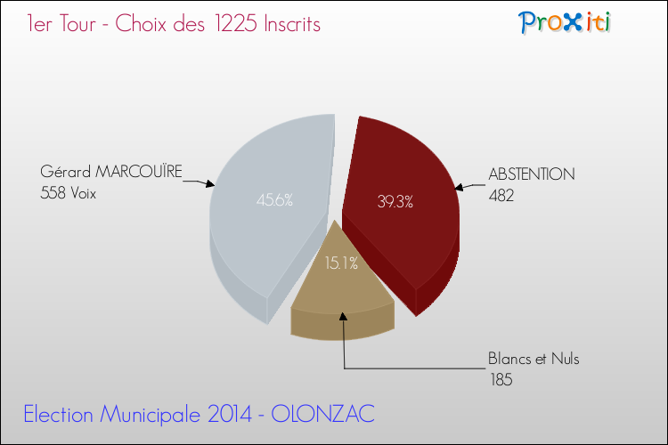 Résultats par rapport aux inscrits au 1er Tour des Elections Municipales 2014 de la commune de OLONZAC Elections Municipales 2014 - Résultats par rapport aux inscrits au 1er Tour pour la commune de OLONZAC