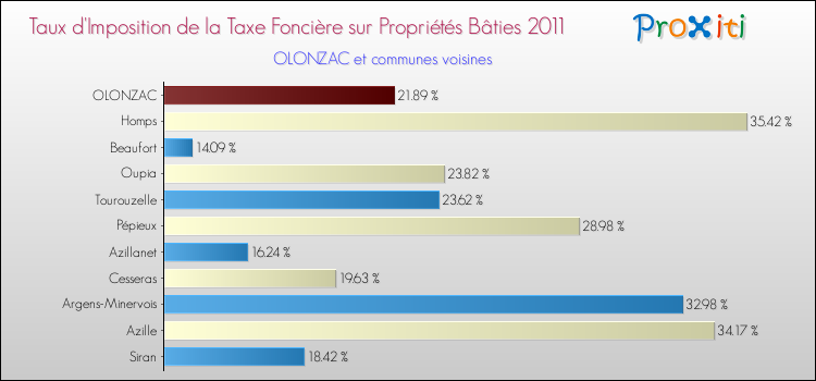Taux d'imposition de la taxe foncière sur le bati 2011 pour OLONZAC et les communes proches Comparaison des taux d'imposition de la taxe foncière sur le bati 2011 pour OLONZAC et les communes voisines