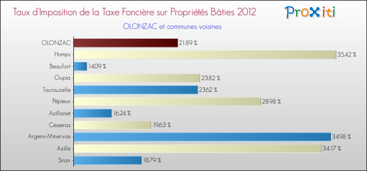 Taux d'imposition de la taxe foncière sur le bati 2012 pour OLONZAC et les communes proches Comparaison des taux d'imposition de la taxe foncière sur le bati 2012 pour OLONZAC et les communes voisines