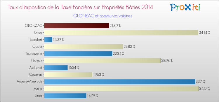 Taux d'imposition de la taxe foncière sur le bati 2014 pour OLONZAC et les communes proches Comparaison des taux d'imposition de la taxe foncière sur le bati 2014 pour OLONZAC et les communes voisines