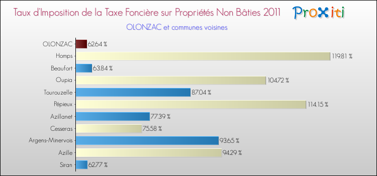 Taux d'imposition de la taxe foncière sur les immeubles et terrains non batis 2011 pour OLONZAC et les communes proches Comparaison des taux d'imposition de la taxe foncière sur les immeubles et terrains non batis 2011 pour OLONZAC et les communes voisines