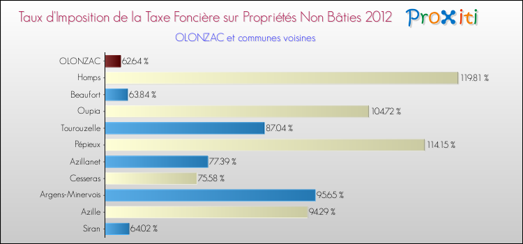 Taux d'imposition de la taxe foncière sur les immeubles et terrains non batis 2012 pour OLONZAC et les communes proches Comparaison des taux d'imposition de la taxe foncière sur les immeubles et terrains non batis 2012 pour OLONZAC et les communes voisines