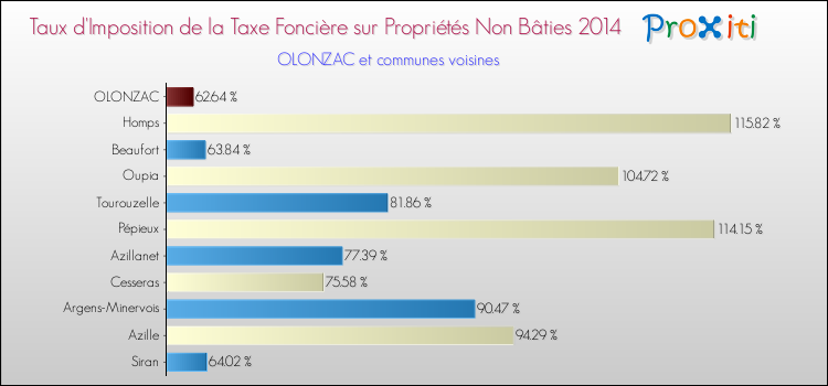Taux d'imposition de la taxe foncière sur les immeubles et terrains non batis 2014 pour OLONZAC et les communes proches Comparaison des taux d'imposition de la taxe foncière sur les immeubles et terrains non batis 2014 pour OLONZAC et les communes voisines