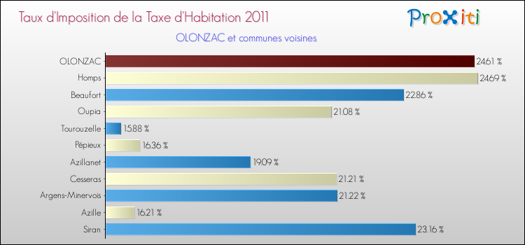 Taux d'imposition de la taxe d'habitation 2011 pour OLONZAC et les communes proches Comparaison des taux d'imposition de la taxe d'habitation 2011 pour OLONZAC et les communes voisines