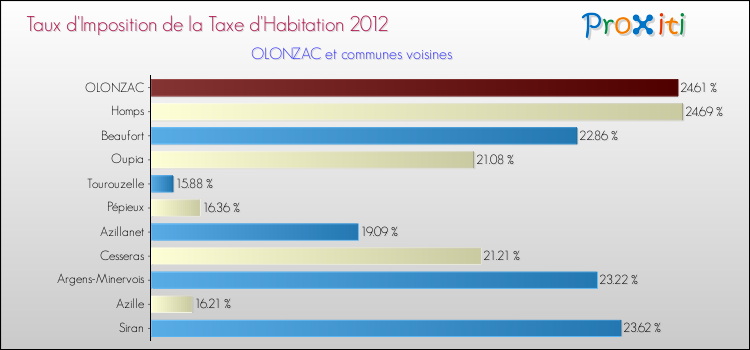 Taux d'imposition de la taxe d'habitation 2012 pour OLONZAC et les communes proches Comparaison des taux d'imposition de la taxe d'habitation 2012 pour OLONZAC et les communes voisines
