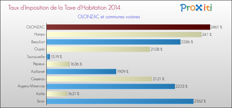 Taux d'imposition de la taxe d'habitation 2014 pour OLONZAC et les communes proches Comparaison des taux d'imposition de la taxe d'habitation 2014 pour OLONZAC et les communes voisines