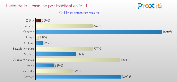 Dette par habitant de la commune en 2011 pour OUPIA et les communes proches Comparaison de la dette par habitant de la commune en 2011 pour OUPIA et les communes voisines
