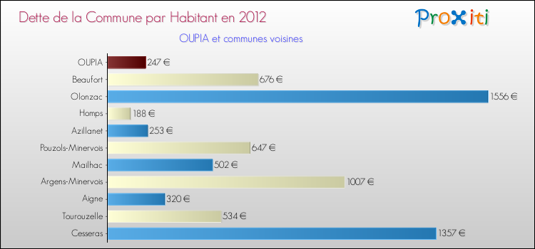 Dette par habitant de la commune en 2012 pour OUPIA et les communes proches Comparaison de la dette par habitant de la commune en 2012 pour OUPIA et les communes voisines