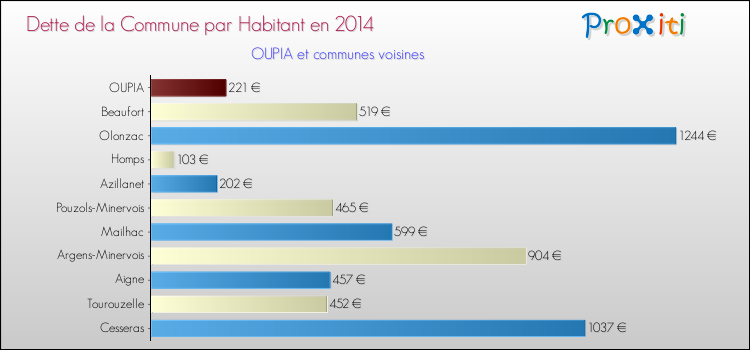 Dette par habitant de la commune en 2014 pour OUPIA et les communes proches Comparaison de la dette par habitant de la commune en 2014 pour OUPIA et les communes voisines