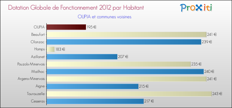 Montant des dotations globales de fonctionnement DGF par Habitant pour OUPIA et les communes proches Comparaison des des dotations globales de fonctionnement DGF par habitant pour OUPIA et les communes voisines