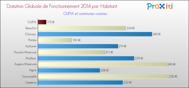 Montant des dotations globales de fonctionnement DGF par Habitant pour OUPIA et les communes proches en 2014. Comparaison des des dotations globales de fonctionnement DGF par habitant pour OUPIA et les communes voisines en 2014.