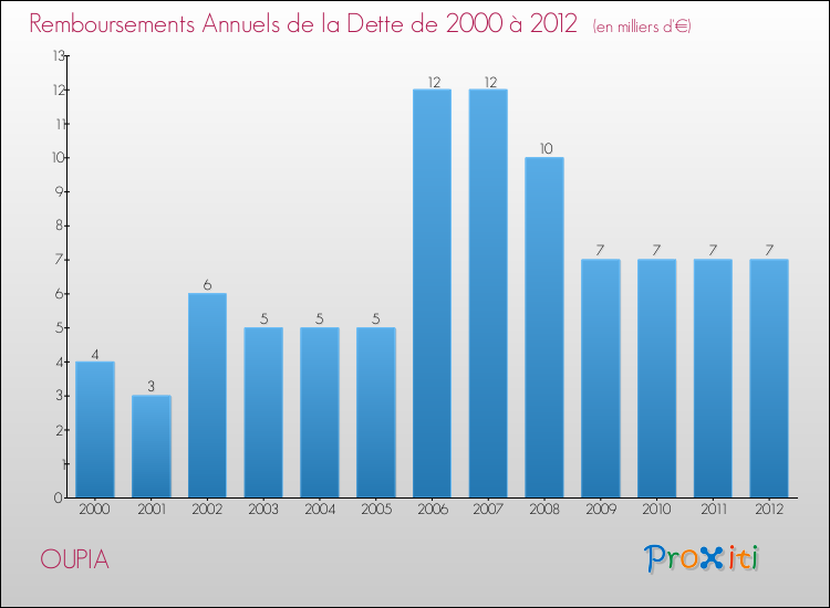 Evolution de l'annuité de la dette pour la commune de OUPIA de 2000 à 2012 Annuités de la dette pour OUPIA de 2000 à 2012