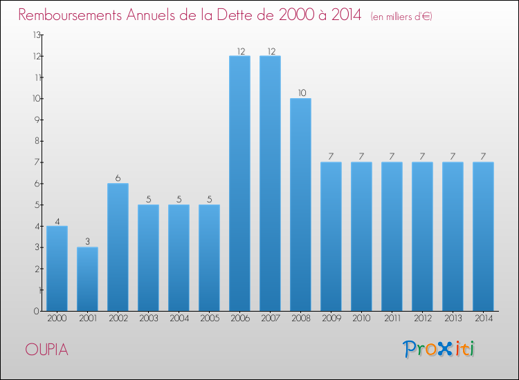 Evolution de l'annuité de la dette pour la commune de OUPIA de 2000 à 2014 Annuités de la dette pour OUPIA de 2000 à 2014