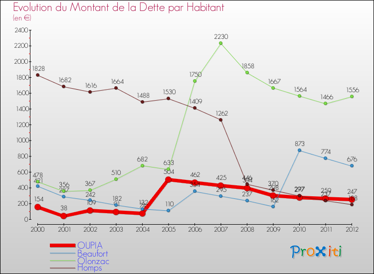 Evolution de la dette par habitant pour la commune de OUPIA et les communes proches de 2000 à 2012 Comparaison de la dette par habitant pour OUPIA et les communes voisines de 2000 à 2012