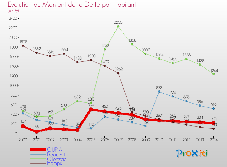 Evolution de la dette par habitant pour la commune de OUPIA et les communes proches de 2000 à 2014 Comparaison de la dette par habitant pour OUPIA et les communes voisines de 2000 à 2014