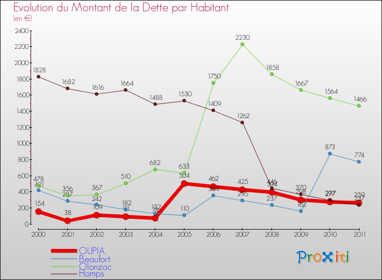 Evolution de la dette par habitant pour la commune de OUPIA et les communes proches Comparaison de la dette par habitant pour OUPIA et les communes voisines
