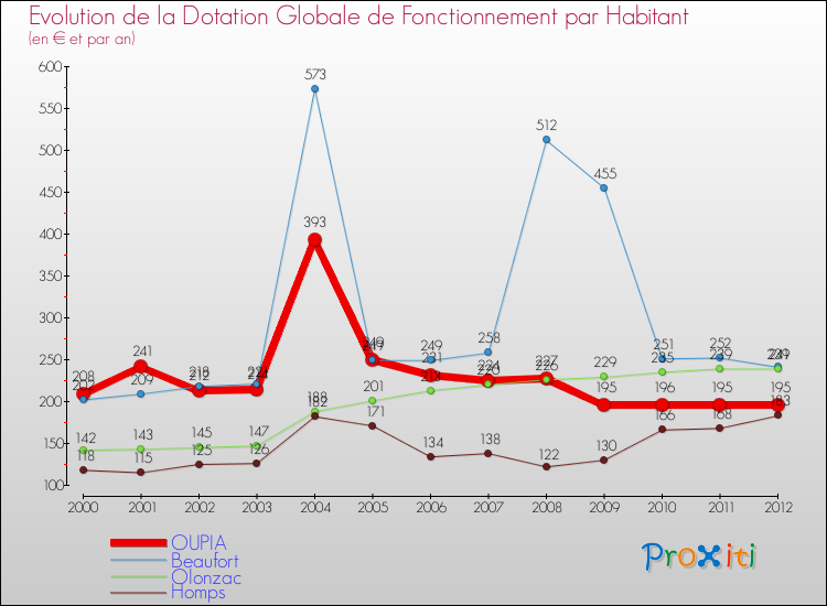Evolution et montant de la dotation globale de fonctionnement par Habitant pour OUPIA et les communes proches Comparaison des dotations globales de fonctionnement par habitant pour OUPIA et les communes voisines