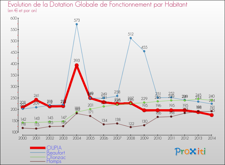 Evolution et montant de la dotation globale de fonctionnement par Habitant pour OUPIA et les communes proches de 2000 à 2014. Comparaison des dotations globales de fonctionnement par habitant pour OUPIA et les communes voisines de 2000 à 2014.