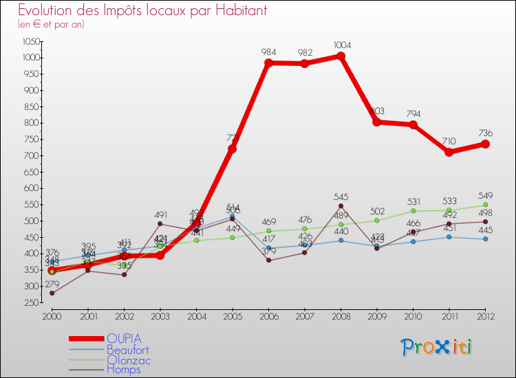 Evolution et montant des impôts locaux par Habitant pour OUPIA et les communes proches Comparaison des impôts locaux par habitant pour OUPIA et les communes voisines