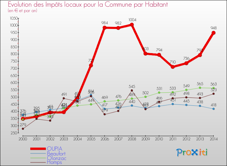 Evolution et montant des impôts locaux par Habitant pour OUPIA et les communes proches de 2000 à 2014 Comparaison des impôts locaux par habitant pour OUPIA et les communes voisines de 2000 à 2014