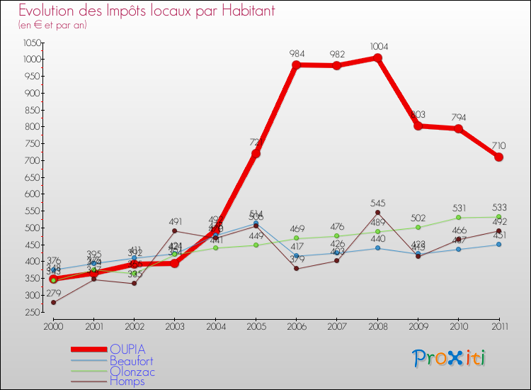 Evolution et montant des impôts locaux par Habitant pour OUPIA et les communes proches Comparaison des impôts locaux par habitant pour OUPIA et les communes voisines