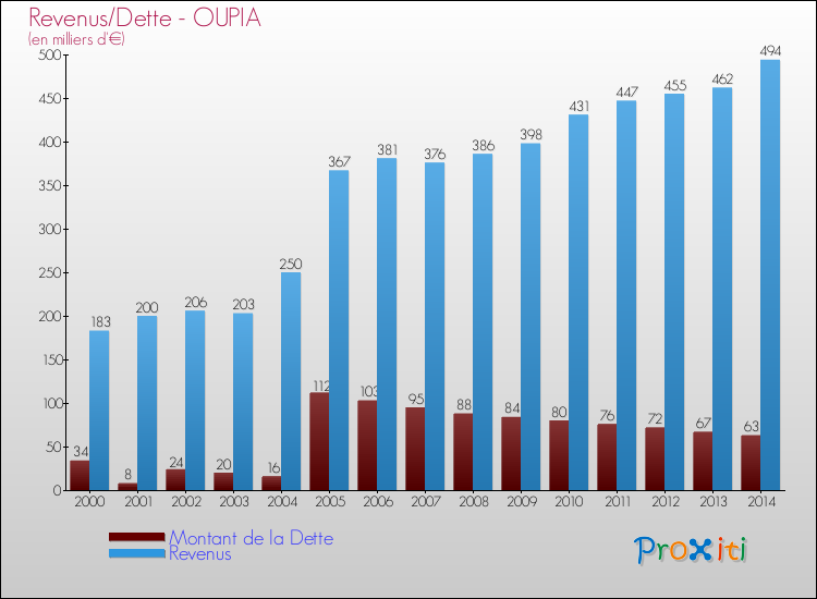 Evolution comparée de la dette et des revenus pour la commune de OUPIA de 2000 à 2014 Comparaison de la dette et des revenus pour OUPIA de 2000 à 2014