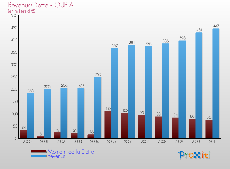 Evolution comparée de la dette et des revenus pour la commune de OUPIA de 2000 à 2011 Comparaison de la dette et des revenus pour OUPIA de 2000 à 2011