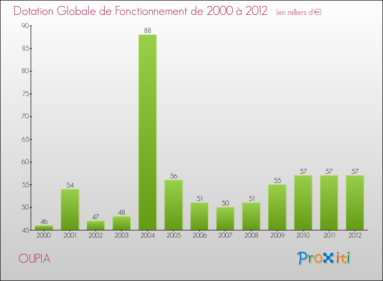 Evolution du montant de la Dotation Globale de Fonctionnement pour la commune de OUPIA de 2000 à 2012 Evolution du montant de la Dotation Globale de Fonctionnement pour OUPIA de 2000 à 2012
