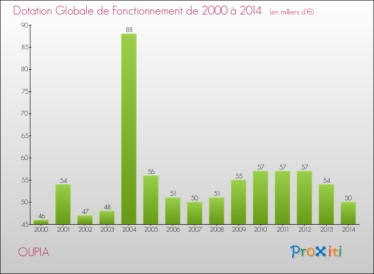Evolution du montant de la Dotation Globale de Fonctionnement pour la commune de OUPIA de 2000 à 2014 Evolution du montant de la Dotation Globale de Fonctionnement pour OUPIA de 2000 à 2014