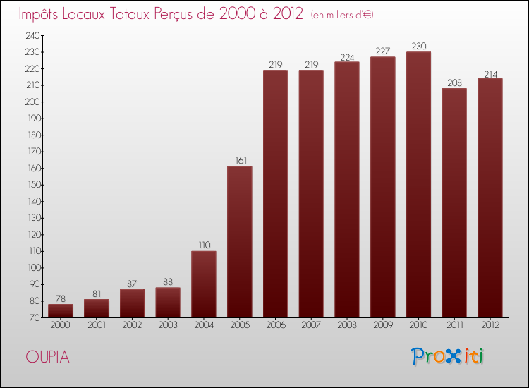 Evolution des Impôts Locaux pour la commune de OUPIA de 2000 à 2012 Evolution des Impôts Locaux pour OUPIA de 2000 à 2012