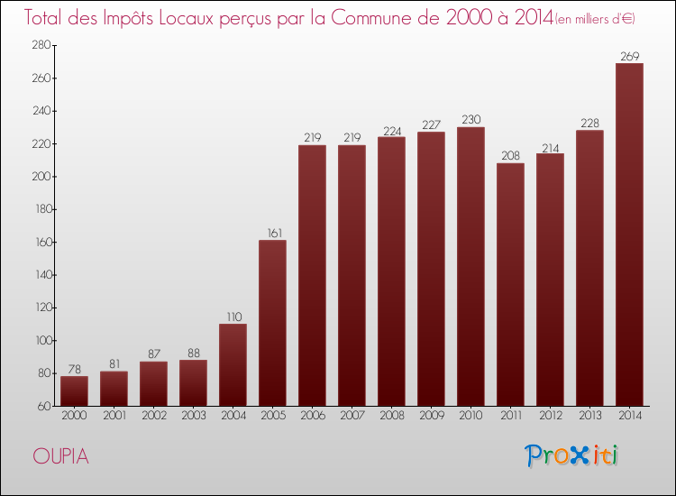 Evolution des Impôts Locaux pour la commune de OUPIA de 2000 à 2014 Evolution des Impôts Locaux pour OUPIA de 2000 à 2014