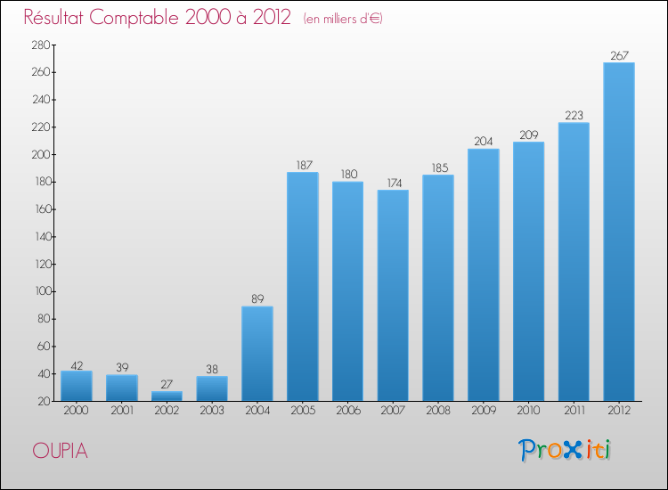 Evolution du résultat comptable pour la commune de OUPIA de 2000 à 2012 Evolution du résultat comptable pour OUPIA de 2000 à 2012