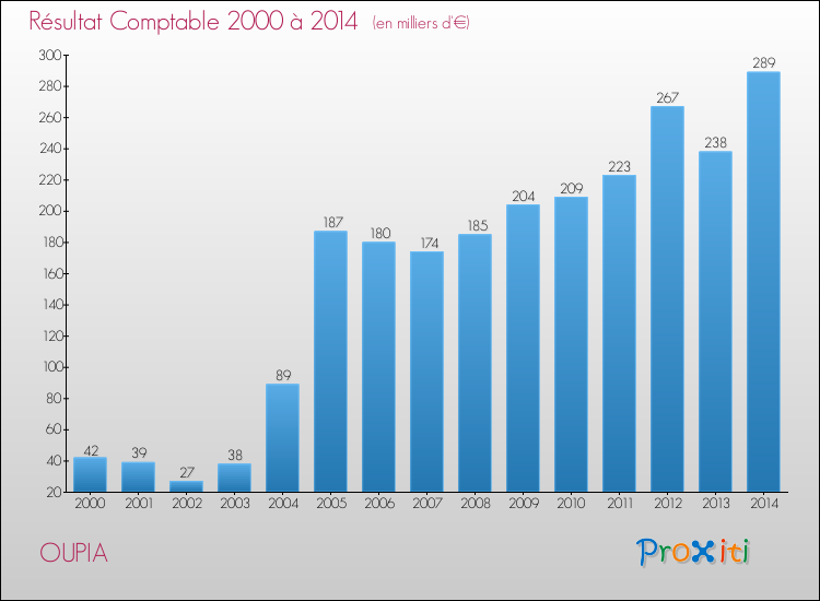 Evolution du résultat comptable pour la commune de OUPIA de 2000 à 2014 Evolution du résultat comptable pour OUPIA de 2000 à 2014