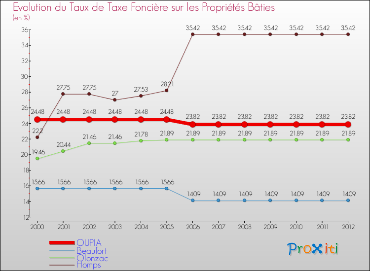 Evolution du taux de la taxe foncière sur le bati pour OUPIA et les communes proches de 2000 à 2012 Comparaison des taux de taxe foncière sur le bati pour OUPIA et les communes voisines de 2000 à 2012