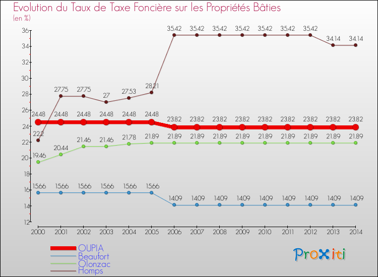 Evolution du taux de la taxe foncière sur le bati pour OUPIA et les communes proches de 2000 à 2014 Comparaison des taux de taxe foncière sur le bati pour OUPIA et les communes voisines de 2000 à 2014