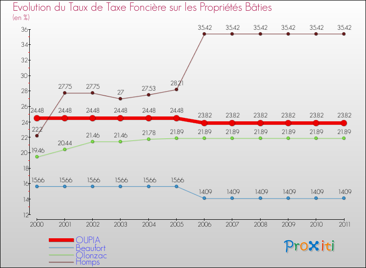 Evolution du taux de la taxe foncière sur le bati pour OUPIA et les communes proches Comparaison des taux de taxe foncière sur le bati pour OUPIA et les communes voisines