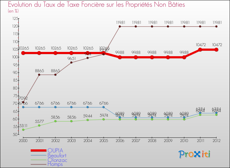 Evolution du taux de la taxe foncière sur les immeubles et terrains non batis pour OUPIA et les communes proches de 2000 à 2012 Comparaison des taux de la taxe foncière sur les immeubles et terrains non batis pour OUPIA et les communes voisines de 2000 à 2012