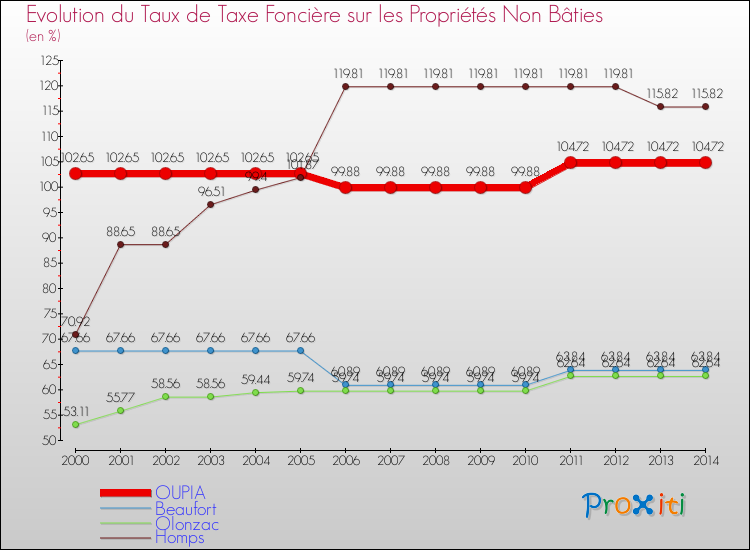 Evolution du taux de la taxe foncière sur les immeubles et terrains non batis pour OUPIA et les communes proches de 2000 à 2014 Comparaison des taux de la taxe foncière sur les immeubles et terrains non batis pour OUPIA et les communes voisines de 2000 à 2014