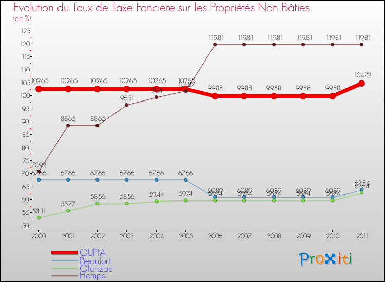 Evolution du taux de la taxe foncière sur les immeubles et terrains non batis pour OUPIA et les communes proches Comparaison des taux de la taxe foncière sur les immeubles et terrains non batis pour OUPIA et les communes voisines