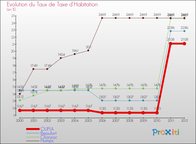 Evolution du taux de la taxe d'habitation pour OUPIA et les communes proches Comparaison des taux de la taxe d'habitation pour OUPIA et les communes voisines