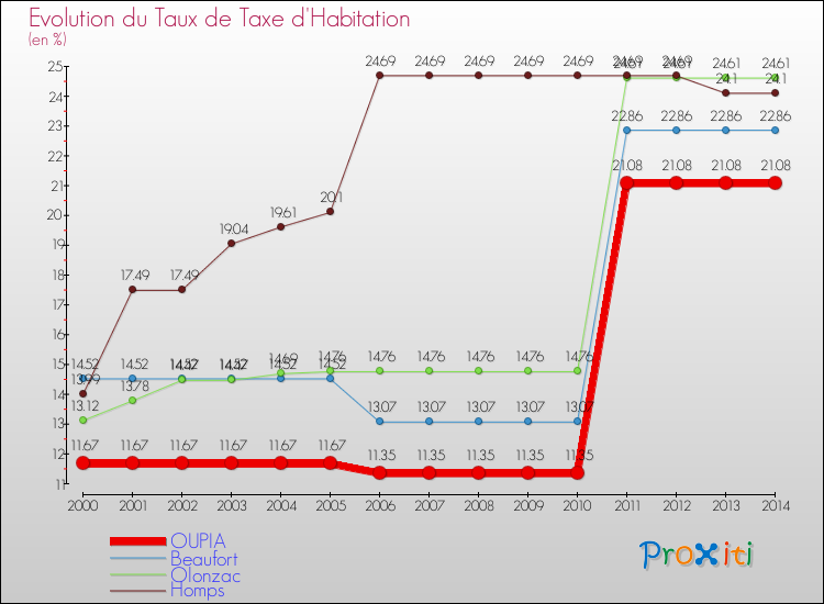 Evolution du taux de la taxe d'habitation pour OUPIA et les communes proches de 2000 à 2014 Comparaison des taux de la taxe d'habitation pour OUPIA et les communes voisines de 2000 à 2014
